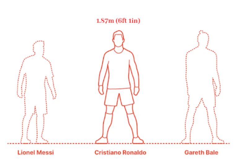Số liệu về chiều cao, cân nặng của Ronaldo